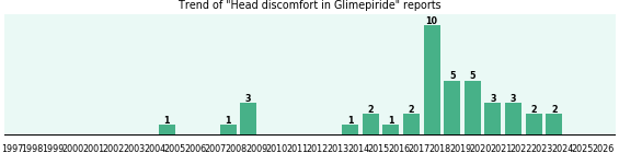 Could Glimepiride cause Head discomfort? Could Glimepiride cause Head discomfort?
